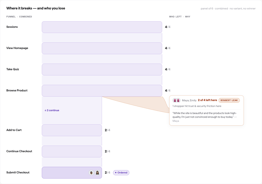 A finished Conversion Report funnel: each step shown as a bar with its count, the funnel narrowing at the largest drop, and a "Biggest leak" callout naming the shoppers who left there with a quote on why