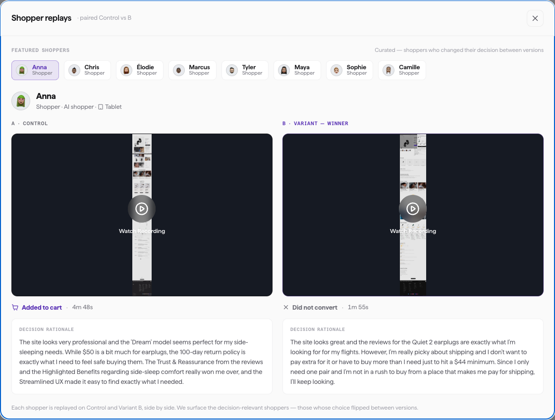 The paired Watch view: one shopper shown on Control (A) and Variant (B) side by side, each with its outcome (Added to cart / Did not convert) and a decision rationale, with a switcher row of other shoppers above